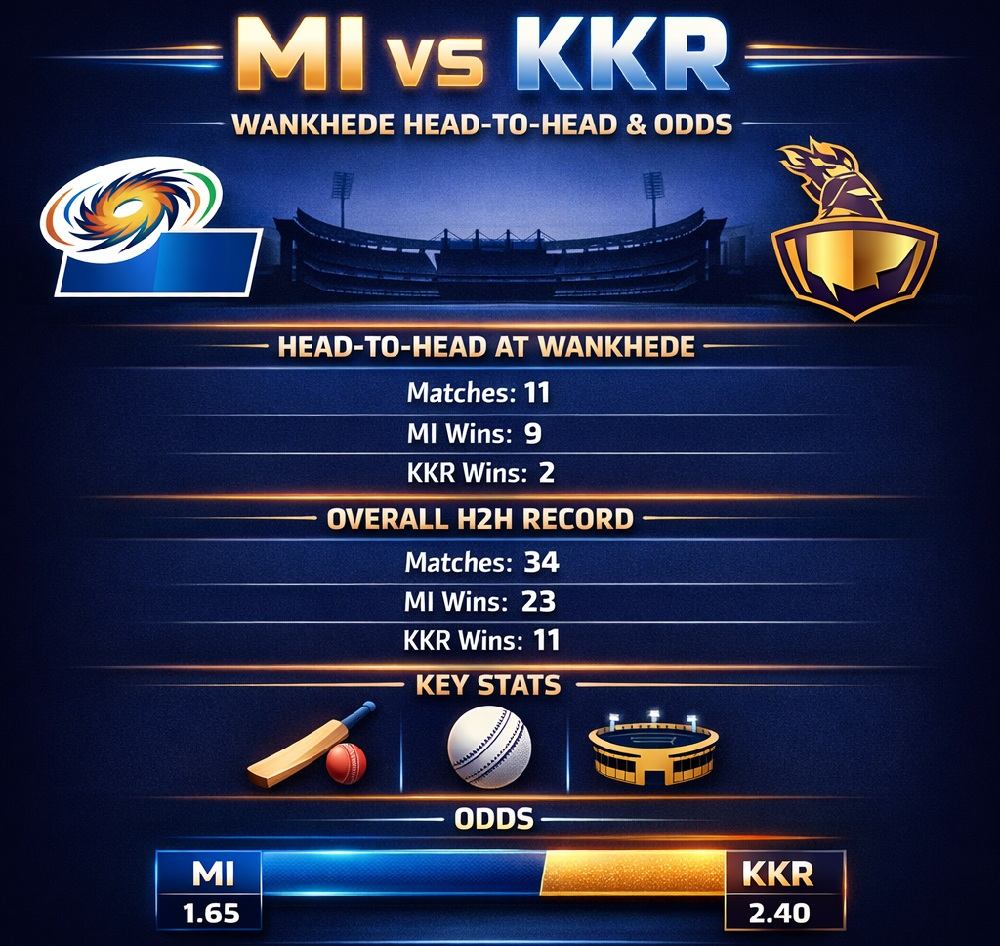 Indibet MI vs KKR Wankhede Head-to-Head Record & Odds Data