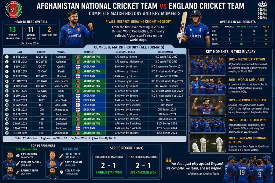 afghanistan national cricket team vs england cricket team timeline