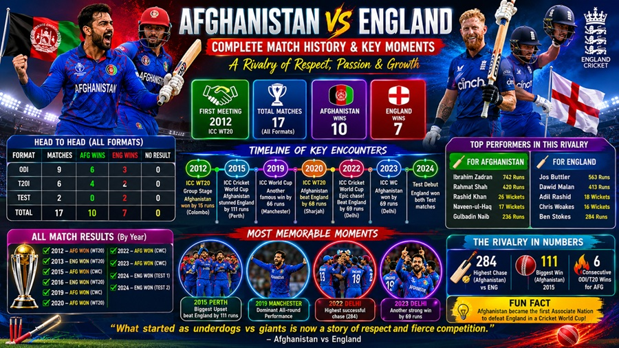 afghanistan national cricket team vs england cricket team timeline