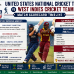 united states national cricket team vs west indies cricket team match scorecard
