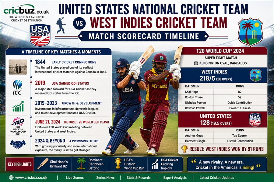 united states national cricket team vs west indies cricket team match scorecard