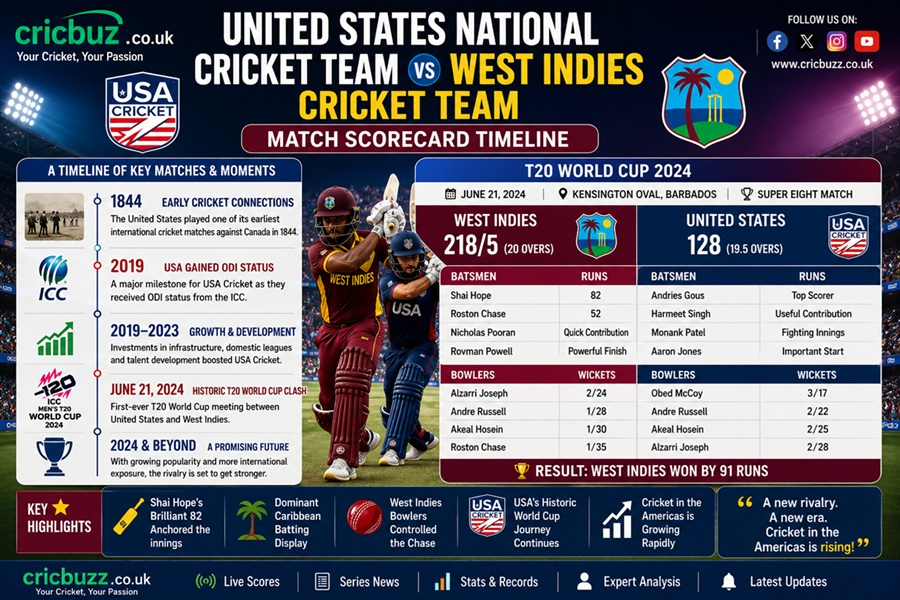 united states national cricket team vs west indies cricket team match scorecard