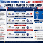 mumbai indians team vs delhi capitals cricket match scorecard