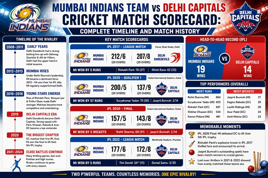 mumbai indians team vs delhi capitals cricket match scorecard